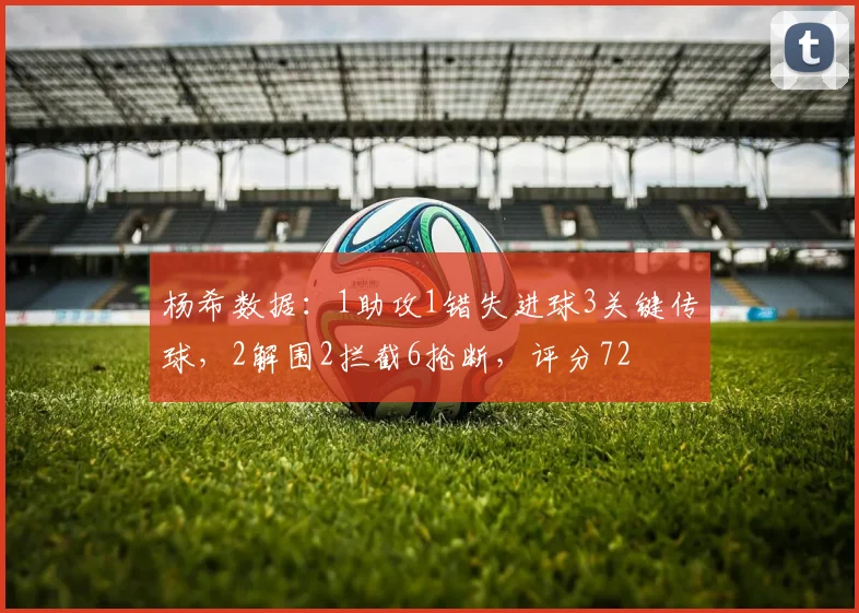 杨希数据：1助攻1错失进球3关键传球，2解围2拦截6抢断，评分72